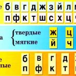 Характеристика букв и звуков в русском языке