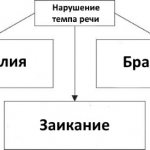 Классификация нарушений темпа речи