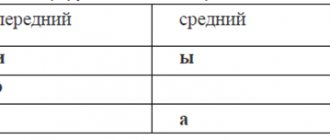 Классификация по подъему и ряду