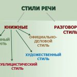 Scientific style of speech