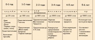 Norms of speech development