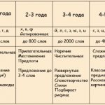 Norms of speech development from 0 to 6 years