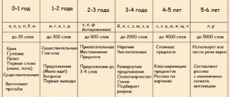 Norms of speech development from 0 to 6 years