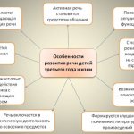 Особенности развития речи ребенка в три года