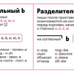 Правописание разделительного мягкого и твердого знака